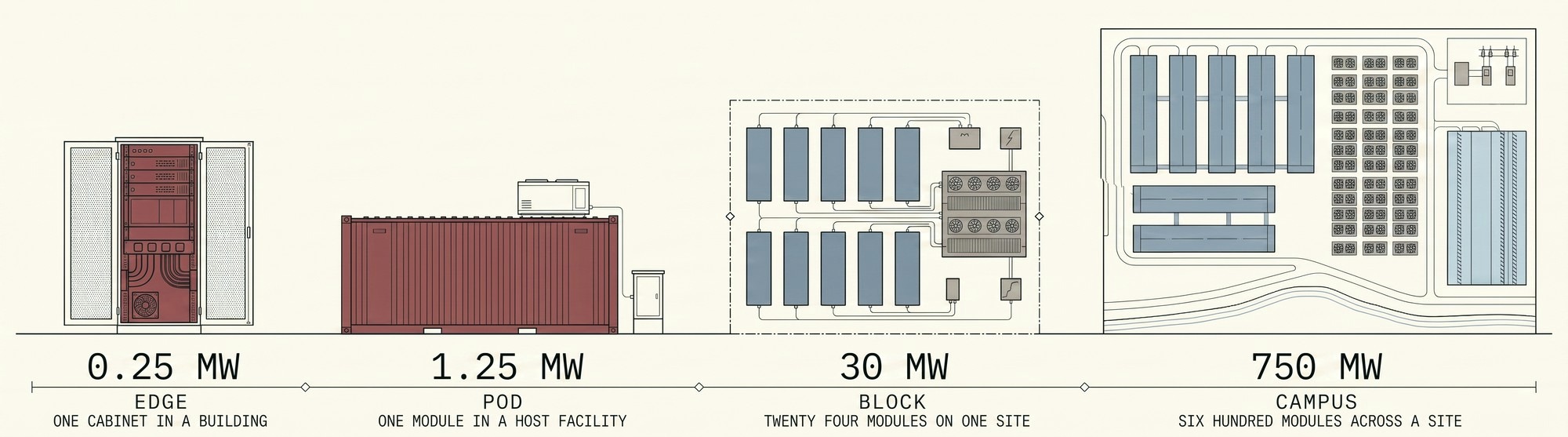 Four MicroLink deployment scales side by side, edge at 0.25 MW, pod at 1.25 MW, block at 30 MW and campus at 750 MW.